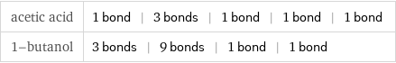 acetic acid | 1 bond | 3 bonds | 1 bond | 1 bond | 1 bond 1-butanol | 3 bonds | 9 bonds | 1 bond | 1 bond