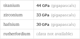 titanium | 44 GPa (gigapascals) zirconium | 33 GPa (gigapascals) hafnium | 30 GPa (gigapascals) rutherfordium | (data not available)