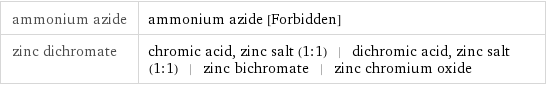 ammonium azide | ammonium azide [Forbidden] zinc dichromate | chromic acid, zinc salt (1:1) | dichromic acid, zinc salt (1:1) | zinc bichromate | zinc chromium oxide