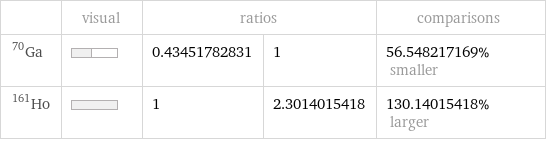  | visual | ratios | | comparisons Ga-70 | | 0.43451782831 | 1 | 56.548217169% smaller Ho-161 | | 1 | 2.3014015418 | 130.14015418% larger