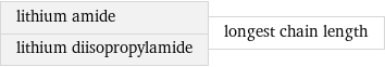 lithium amide lithium diisopropylamide | longest chain length