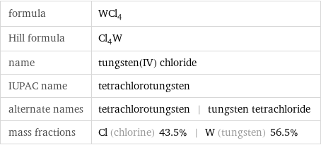 formula | WCl_4 Hill formula | Cl_4W name | tungsten(IV) chloride IUPAC name | tetrachlorotungsten alternate names | tetrachlorotungsten | tungsten tetrachloride mass fractions | Cl (chlorine) 43.5% | W (tungsten) 56.5%
