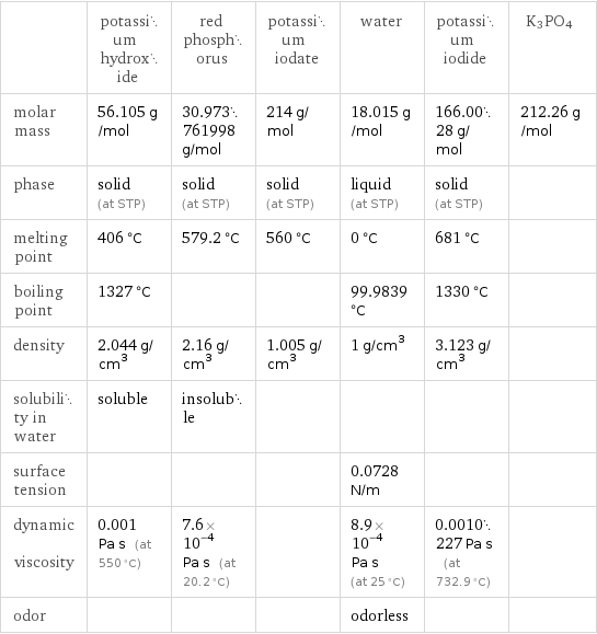  | potassium hydroxide | red phosphorus | potassium iodate | water | potassium iodide | K3PO4 molar mass | 56.105 g/mol | 30.973761998 g/mol | 214 g/mol | 18.015 g/mol | 166.0028 g/mol | 212.26 g/mol phase | solid (at STP) | solid (at STP) | solid (at STP) | liquid (at STP) | solid (at STP) |  melting point | 406 °C | 579.2 °C | 560 °C | 0 °C | 681 °C |  boiling point | 1327 °C | | | 99.9839 °C | 1330 °C |  density | 2.044 g/cm^3 | 2.16 g/cm^3 | 1.005 g/cm^3 | 1 g/cm^3 | 3.123 g/cm^3 |  solubility in water | soluble | insoluble | | | |  surface tension | | | | 0.0728 N/m | |  dynamic viscosity | 0.001 Pa s (at 550 °C) | 7.6×10^-4 Pa s (at 20.2 °C) | | 8.9×10^-4 Pa s (at 25 °C) | 0.0010227 Pa s (at 732.9 °C) |  odor | | | | odorless | | 