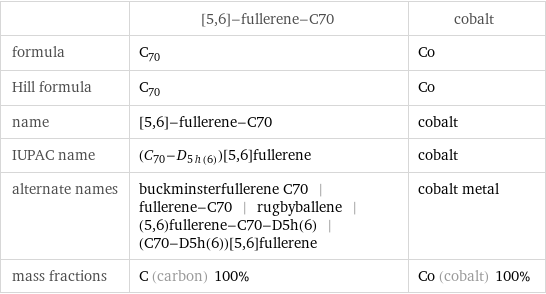  | [5, 6]-fullerene-C70 | cobalt formula | C_70 | Co Hill formula | C_70 | Co name | [5, 6]-fullerene-C70 | cobalt IUPAC name | (\!\(\*SubscriptBox[\(C\), \(70\)]\)-\!\(\*SubscriptBox[\(D\), \(5h(6)\)]\))[5, 6]fullerene | cobalt alternate names | buckminsterfullerene C70 | fullerene-C70 | rugbyballene | (5, 6)fullerene-C70-D5h(6) | (C70-D5h(6))[5, 6]fullerene | cobalt metal mass fractions | C (carbon) 100% | Co (cobalt) 100%