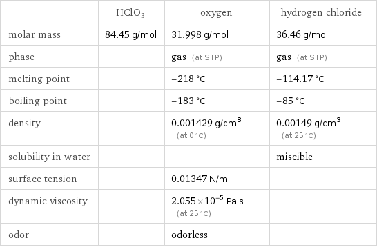  | HClO3 | oxygen | hydrogen chloride molar mass | 84.45 g/mol | 31.998 g/mol | 36.46 g/mol phase | | gas (at STP) | gas (at STP) melting point | | -218 °C | -114.17 °C boiling point | | -183 °C | -85 °C density | | 0.001429 g/cm^3 (at 0 °C) | 0.00149 g/cm^3 (at 25 °C) solubility in water | | | miscible surface tension | | 0.01347 N/m |  dynamic viscosity | | 2.055×10^-5 Pa s (at 25 °C) |  odor | | odorless | 