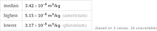 median | 3.42×10^-8 m^3/kg highest | 5.15×10^-8 m^3/kg (americium) lowest | 3.17×10^-8 m^3/kg (plutonium) | (based on 3 values; 26 unavailable)