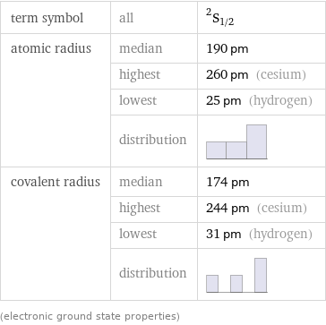 term symbol | all | ^2S_(1/2) atomic radius | median | 190 pm  | highest | 260 pm (cesium)  | lowest | 25 pm (hydrogen)  | distribution |  covalent radius | median | 174 pm  | highest | 244 pm (cesium)  | lowest | 31 pm (hydrogen)  | distribution |  (electronic ground state properties)