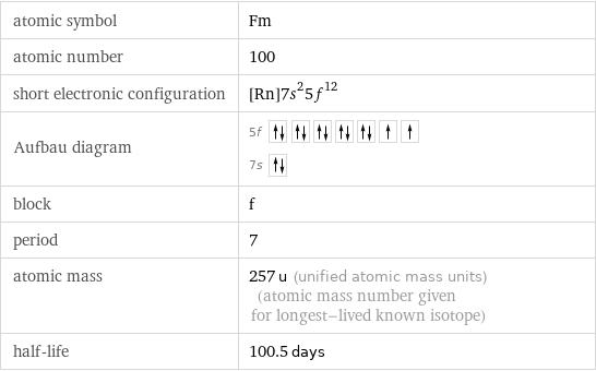 atomic symbol | Fm atomic number | 100 short electronic configuration | [Rn]7s^25f^12 Aufbau diagram | 5f  7s  block | f period | 7 atomic mass | 257 u (unified atomic mass units) (atomic mass number given for longest-lived known isotope) half-life | 100.5 days