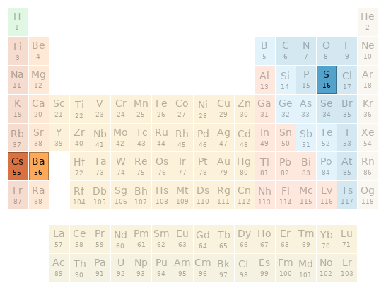 Periodic table location