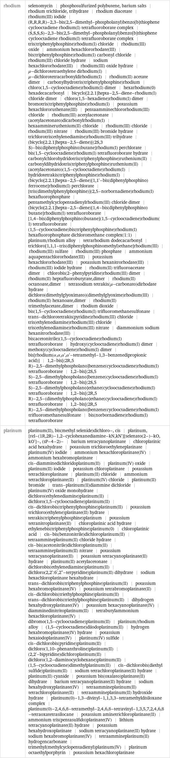 rhodium | selenomycin | phosphosulfurized polybutene, barium salts | rhodium trichloride, trihydrate | rhodium diacetate | rhodium(III) iodide | (R, R, R, R)-2, 3-bis(2, 5-dimethyl-phospholanyl)benzo[b]thiophene cyclooctadiene rhodium(I) tetrafluoroborate complex | (S, S, S, S)-2, 3-bis(2, 5-dimethyl-phospholanyl)benzo[b]thiophene cyclooctadiene rhodium(I) tetrafluoroborate complex | tris(triphenylphosphine)rhodium(I) chloride | rhodium(III) oxide | ammonium hexachlororhodate(III) | bis(triphenylphosphine)rhodium(I) carbonyl chloride | rhodium(III) chloride hydrate | sodium hexachlororhodate(III) | rhodium(III) oxide hydrate | μ-dichlorotetraethylene dirhodium(I) | μ-dichlorotetracarbonyldirhodium(I) | rhodium(II) acetate dimer | carbonylhydrotris(triphenylphosphine)rhodium | chloro(1, 5-cyclooctadiene)rhodium(I) dimer | hexarhodium(0) hexadecacarbonyl | bicyclo[2.2.1]hepta-2, 5-diene-rhodium(I) chloride dimer | chloro(1, 5-hexadiene)rhodium(I) dimer | bromotris(triphenylphosphine)rhodium(I) | potassium hexachlororuthenate(III) | pentaamminechlororhodium(III) chloride | rhodium(III) acetylacetonate | (acetylacetonato)dicarbonylrhodium(I) | hexaammineruthenium(II) chloride | rhodium(III) chloride | rhodium(III) nitrate | rhodium(III) bromide hydrate | trichlorotris(ethylenediamine)rhodium(III) trihydrate | (bicyclo[2.2.1]hepta-2, 5-diene)[(2S, 3 S)-bis(diphenylphosphino)butane]rhodium(I) perchlorate | bis(1, 5-cyclooctadiene)rhodium(I) tetrafluoroborate hydrate | carbonylchlorohydridotris(triphenylphosphine)ruthenium(II) | carbonyldihydridotris(triphenylphosphine)ruthenium(II) | (acetylacetonato)(1, 5-cyclooctadiene)rhodium(I) | hydridotetrakis(triphenylphosphine)rhodium(I) | (bicyclo[2.2.1]hepta-2, 5-diene)[1, 1'-bis(diphenylphosphino)ferrocene]rhodium(I) perchlorate | [tris(dimethylphenylphosphine)](2, 5-norbornadiene)rhodium(I) hexafluorophosphate | pentamethylcyclopentadienylrhodium(III) chloride dimer | (bicyclo[2.2.1]hepta-2, 5-diene)[1, 4-bis(diphenylphosphino)butane]rhodium(I) tetrafluoroborate | [1, 4-bis(diphenylphosphino)butane](1, 5-cyclooctadiene)rhodium(I) tetrafluoroborate | (1, 5-cyclooctadiene)bis(triphenylphosphine)rhodium(I) hexafluorophosphate dichloromethane complex(1:1) | platinum/rhodium alloy | tetrarhodium dodecacarbonyl | trichloro[1, 1, 1-tris(diphenylphosphinomethyl)ethane]rhodium(III) | rhodium(III) sulfate | rhodium(III) phosphate | ammonium aquapentachlororhodate(III) | potassium hexachlororhodate(III) | potassium hexanitrorhodate(III) | rhodium(III) iodide hydrate | rhodium(II) trifluoroacetate dimer | chlorobis(2-phenylpyridine)rhodium(III) dimer | rhodium(II) heptafluorobutyrate, dimer | rhodium(II) octanoate, dimer | tetrasodium tetrakis(μ-carbonato)dirhodate hydrate | dichloro(dimethylglyoximato)(dimethylglyoxime)rhodium(III) | rhodium(II) hexanoate, dimer | rhodium(II) trimethylacetate, dimer | rhodium dioxide | bis(1, 5-cyclooctadiene)rhodium(I) trifluoromethanesulfonate | trans-dichlorotetrakis(pyridine)rhodium(III) chloride | tris(ethylenediamine)rhodium(III) chloride | tris(ethylenediamine)rhodium(III) nitrate | diammonium sodium hexanitrorhodate(III) | bis(acetonitrile)(1, 5-cyclooctadiene)rhodium(I) tetrafluoroborate | hydroxy(cyclooctadiene)rhodium(I) dimer | methoxy(cyclooctadiene)rhodium(I) dimer | bis[rhodium(α, α, α', α'-tetramethyl-1, 3-benzenedipropionic acid)] | 1, 2-bis[(2R, 5 R)-2, 5-dimethylphospholano]benzene(cyclooctadiene)rhodium(I) tetrafluoroborate | 1, 2-bis[(2S, 5 S)-2, 5-dimethylphospholano]benzene(cyclooctadiene)rhodium(I) tetrafluoroborate | 1, 2-bis[(2S, 5 S)-2, 5-dimethylphospholano]ethane(cyclooctadiene)rhodium(I) tetrafluoroborate | 1, 2-bis[(2R, 5 R)-2, 5-(dimethylphospholano]ethane(cyclooctadiene)rhodium(I) tetrafluoroborate | 1, 2-bis[(2R, 5 R)-2, 5-dimethylphospholano]benzene(cyclooctadiene)rhodium(I) trifluoromethanesulfonate | bis(norbornadiene)rhodium(I) tetrafluoroborate platinum | platinum(II), bis(methyl selenide)dichloro-, cis | platinum, [rel-(1R, 2R)-1, 2-cyclohexanediamine-kN, kN'][selenato(2-)-kO, kO']-, (sP-4-2)- | barium tetracyanoplatinate | chloroplatinic acid hexahydrate | potassium trichloroethyleneplatinate | platinum(IV) iodide | ammonium hexachloroplatinate(IV) | ammonium hexabromoplatinate | cis-diamminedichloridoplatinum(II) | platinum(IV) oxide | platinum(II) iodide | potassium chloroplatinate | potassium tetrachloroplatinate | platinum(II) chloride | ammonium tetrachloroplatinate(II) | platinum(IV) chloride | platinum(II) bromide | trans-platinum(II)diammine dichloride | platinum(IV) oxide monohydrate | dichloro(ethylenediamine)platinum(II) | dichloro(1, 5-cyclooctadiene)platinum(II) | cis-dichlorobis(triphenylphosphine)platinum(II) | potassium trichloro(ethylene)platinate(II) hydrate | tetrakis(triphenylphosphine)platinum | potassium tetranitroplatinate(II) | chloroplatinic acid hydrate | ethylenebis(triphenylphosphine)platinum(0) | chloroplatinic acid | cis-bis(benzonitrile)dichloroplatinum(II) | tetraammineplatinum(II) chloride hydrate | cis-bis(acetonitrile)dichloroplatinum(II) | tetraammineplatinum(II) nitrate | potassium tetracyanoplatinate(II) | potassium tetracyanoplatinate(II) hydrate | platinum(II) acetylacetonate | dichlorobis(ethylenediamine)platinum(II) | dichloro(2, 2':6', 2''-terpyridine)platinum(II) dihydrate | sodium hexachloroplatinate hexahydrate | trans-dichlorobis(triphenylphosphine)platinum(II) | potassium hexabromoplatinate(IV) | potassium tetrabromoplatinate(II) | cis-dichlorobis(triethylphosphine)platinum(II) | trans-dichlorobis(triethylphosphine)platinum(II) | dihydrogen hexahydroxyplatinate(IV) | potassium hexacyanoplatinate(IV) | diamminedinitritoplatinum(II) | tetrabutylammonium hexachloroplatinate(IV) | dibromo(1, 5-cyclooctadiene)platinum(II) | platinum/rhodium alloy | (1, 5-cyclooctadiene)diiodoplatinum(II) | hydrogen hexabromoplatinate(IV) hydrate | potassium hexaiodoplatinate(IV) | platinum(IV) sulfide | cis-dichlorobis(pyridine)platinum(II) | dichloro(1, 10-phenanthroline)platinum(II) | (2, 2'-bipyridine)dichloroplatinum(II) | dichloro(1, 2-diaminocyclohexane)platinum(II) | (1, 5-cyclooctadiene)dimethylplatinum(II) | cis-dichlorobis(diethyl sulfide)platinum(II) | sodium tetrachloroplatinate(II) hydrate | platinum(II) cyanide | potassium bis(oxalato)platinate(II) dihydrate | barium tetracyanoplatinate(II) hydrate | sodium hexahydroxyplatinate(IV) | tetraammineplatinum(II) tetrachloroplatinate(II) | tetraammineplatinum(II) hydroxide hydrate | platinum(0)-1, 3-divinyl-1, 1, 3, 3-tetramethyldisiloxane complex | platinum(0)-2, 4, 6, 8-tetramethyl-2, 4, 6, 8-tetravinyl-1, 3, 5, 7, 2, 4, 6, 8-tetraoxatetrasilocane | potassium aminetrichloroplatinate(II) | ammonium tris(pentasulfido)platinate(IV) | lithium tetracyanoplatinate(II) hydrate | potassium hexahydroxoplatinate | sodium tetracyanoplatinate(II) hydrate | sodium hexabromoplatinate(IV) | tetraammineplatinum(II) hydrogencarbonate | trimethyl(methylcyclopentadienyl)platinum(IV) | platinum octaethylporphyrin | potassium hexachloroplatinate
