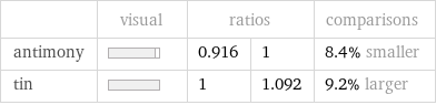  | visual | ratios | | comparisons antimony | | 0.916 | 1 | 8.4% smaller tin | | 1 | 1.092 | 9.2% larger