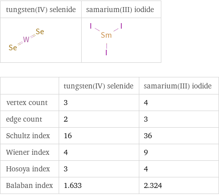   | tungsten(IV) selenide | samarium(III) iodide vertex count | 3 | 4 edge count | 2 | 3 Schultz index | 16 | 36 Wiener index | 4 | 9 Hosoya index | 3 | 4 Balaban index | 1.633 | 2.324