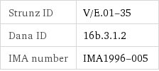 Strunz ID | V/E.01-35 Dana ID | 16b.3.1.2 IMA number | IMA1996-005