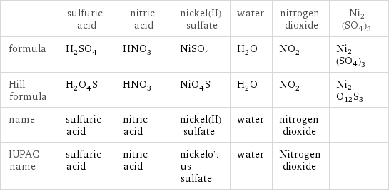  | sulfuric acid | nitric acid | nickel(II) sulfate | water | nitrogen dioxide | Ni2(SO4)3 formula | H_2SO_4 | HNO_3 | NiSO_4 | H_2O | NO_2 | Ni2(SO4)3 Hill formula | H_2O_4S | HNO_3 | NiO_4S | H_2O | NO_2 | Ni2O12S3 name | sulfuric acid | nitric acid | nickel(II) sulfate | water | nitrogen dioxide |  IUPAC name | sulfuric acid | nitric acid | nickelous sulfate | water | Nitrogen dioxide | 