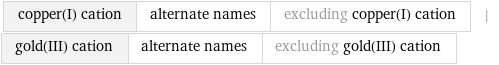 copper(I) cation | alternate names | excluding copper(I) cation | gold(III) cation | alternate names | excluding gold(III) cation