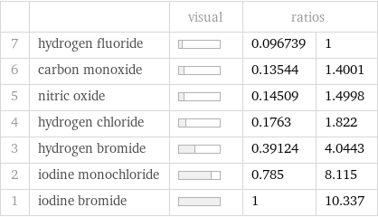  | | visual | ratios |  7 | hydrogen fluoride | | 0.096739 | 1 6 | carbon monoxide | | 0.13544 | 1.4001 5 | nitric oxide | | 0.14509 | 1.4998 4 | hydrogen chloride | | 0.1763 | 1.822 3 | hydrogen bromide | | 0.39124 | 4.0443 2 | iodine monochloride | | 0.785 | 8.115 1 | iodine bromide | | 1 | 10.337