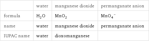  | water | manganese dioxide | permanganate anion formula | H_2O | MnO_2 | (MnO_4)^- name | water | manganese dioxide | permanganate anion IUPAC name | water | dioxomanganese | 