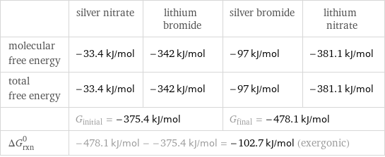  | silver nitrate | lithium bromide | silver bromide | lithium nitrate molecular free energy | -33.4 kJ/mol | -342 kJ/mol | -97 kJ/mol | -381.1 kJ/mol total free energy | -33.4 kJ/mol | -342 kJ/mol | -97 kJ/mol | -381.1 kJ/mol  | G_initial = -375.4 kJ/mol | | G_final = -478.1 kJ/mol |  ΔG_rxn^0 | -478.1 kJ/mol - -375.4 kJ/mol = -102.7 kJ/mol (exergonic) | | |  