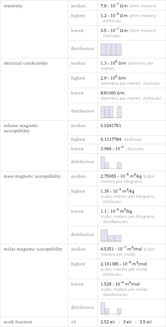 resistivity | median | 7.8×10^-7 Ω m (ohm meters)  | highest | 1.2×10^-6 Ω m (ohm meters) (terbium)  | lowest | 3.5×10^-7 Ω m (ohm meters) (barium)  | distribution |  electrical conductivity | median | 1.3×10^6 S/m (siemens per meter)  | highest | 2.9×10^6 S/m (siemens per meter) (barium)  | lowest | 830000 S/m (siemens per meter) (terbium)  | distribution |  volume magnetic susceptibility | median | 0.0241761  | highest | 0.1117784 (terbium)  | lowest | 3.966×10^-5 (barium)  | distribution |  mass magnetic susceptibility | median | 2.75065×10^-6 m^3/kg (cubic meters per kilogram)  | highest | 1.36×10^-5 m^3/kg (cubic meters per kilogram) (terbium)  | lowest | 1.1×10^-8 m^3/kg (cubic meters per kilogram) (lanthanum)  | distribution |  molar magnetic susceptibility | median | 4.5351×10^-7 m^3/mol (cubic meters per mole)  | highest | 2.161385×10^-6 m^3/mol (cubic meters per mole) (terbium)  | lowest | 1.528×10^-9 m^3/mol (cubic meters per mole) (lanthanum)  | distribution |  work function | all | 2.52 eV | 3 eV | 3.5 eV