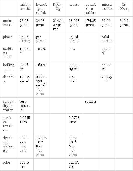  | sulfuric acid | hydrogen sulfide | K2Cr2O2 | water | potassium sulfate | mixed sulfur | Cr(SO4)3 molar mass | 98.07 g/mol | 34.08 g/mol | 214.187 g/mol | 18.015 g/mol | 174.25 g/mol | 32.06 g/mol | 340.2 g/mol phase | liquid (at STP) | gas (at STP) | | liquid (at STP) | | solid (at STP) |  melting point | 10.371 °C | -85 °C | | 0 °C | | 112.8 °C |  boiling point | 279.6 °C | -60 °C | | 99.9839 °C | | 444.7 °C |  density | 1.8305 g/cm^3 | 0.001393 g/cm^3 (at 25 °C) | | 1 g/cm^3 | | 2.07 g/cm^3 |  solubility in water | very soluble | | | | soluble | |  surface tension | 0.0735 N/m | | | 0.0728 N/m | | |  dynamic viscosity | 0.021 Pa s (at 25 °C) | 1.239×10^-5 Pa s (at 25 °C) | | 8.9×10^-4 Pa s (at 25 °C) | | |  odor | odorless | | | odorless | | | 