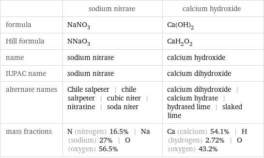  | sodium nitrate | calcium hydroxide formula | NaNO_3 | Ca(OH)_2 Hill formula | NNaO_3 | CaH_2O_2 name | sodium nitrate | calcium hydroxide IUPAC name | sodium nitrate | calcium dihydroxide alternate names | Chile salpeter | chile saltpeter | cubic niter | nitratine | soda niter | calcium dihydroxide | calcium hydrate | hydrated lime | slaked lime mass fractions | N (nitrogen) 16.5% | Na (sodium) 27% | O (oxygen) 56.5% | Ca (calcium) 54.1% | H (hydrogen) 2.72% | O (oxygen) 43.2%