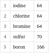 1 | iodine | 64 2 | chlorine | 64 3 | bromine | 64 4 | sulfur | 70 5 | boron | 166