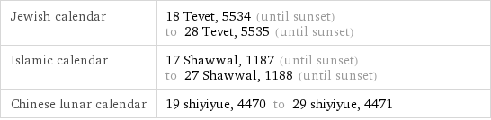 Jewish calendar | 18 Tevet, 5534 (until sunset) to 28 Tevet, 5535 (until sunset) Islamic calendar | 17 Shawwal, 1187 (until sunset) to 27 Shawwal, 1188 (until sunset) Chinese lunar calendar | 19 shiyiyue, 4470 to 29 shiyiyue, 4471