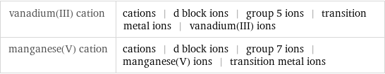 vanadium(III) cation | cations | d block ions | group 5 ions | transition metal ions | vanadium(III) ions manganese(V) cation | cations | d block ions | group 7 ions | manganese(V) ions | transition metal ions