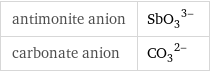 antimonite anion | (SbO_3)^(3-) carbonate anion | (CO_3)^(2-)