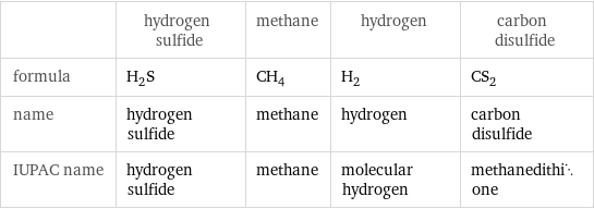  | hydrogen sulfide | methane | hydrogen | carbon disulfide formula | H_2S | CH_4 | H_2 | CS_2 name | hydrogen sulfide | methane | hydrogen | carbon disulfide IUPAC name | hydrogen sulfide | methane | molecular hydrogen | methanedithione