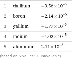 1 | thallium | -3.56×10^-5 2 | boron | -2.14×10^-5 3 | gallium | -1.77×10^-5 4 | indium | -1.02×10^-5 5 | aluminum | 2.11×10^-5 (based on 5 values; 1 unavailable)