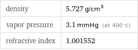 density | 5.727 g/cm^3 vapor pressure | 3.1 mmHg (at 400 °C) refractive index | 1.001552