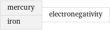 mercury iron | electronegativity