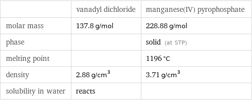  | vanadyl dichloride | manganese(IV) pyrophosphate molar mass | 137.8 g/mol | 228.88 g/mol phase | | solid (at STP) melting point | | 1196 °C density | 2.88 g/cm^3 | 3.71 g/cm^3 solubility in water | reacts | 