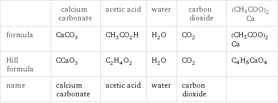  | calcium carbonate | acetic acid | water | carbon dioxide | (CH3COO)2Ca formula | CaCO_3 | CH_3CO_2H | H_2O | CO_2 | (CH3COO)2Ca Hill formula | CCaO_3 | C_2H_4O_2 | H_2O | CO_2 | C4H6CaO4 name | calcium carbonate | acetic acid | water | carbon dioxide | 