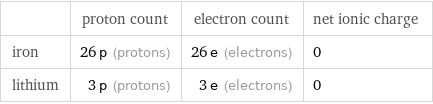  | proton count | electron count | net ionic charge iron | 26 p (protons) | 26 e (electrons) | 0 lithium | 3 p (protons) | 3 e (electrons) | 0