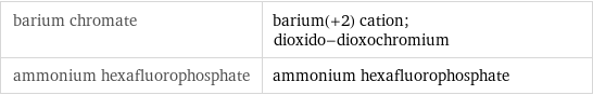 barium chromate | barium(+2) cation; dioxido-dioxochromium ammonium hexafluorophosphate | ammonium hexafluorophosphate