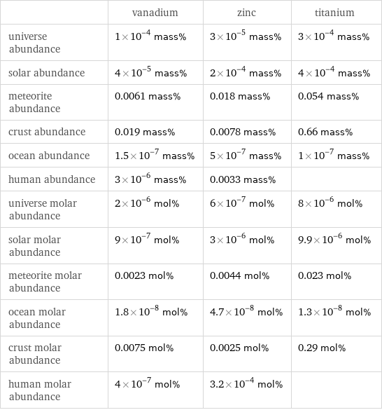  | vanadium | zinc | titanium universe abundance | 1×10^-4 mass% | 3×10^-5 mass% | 3×10^-4 mass% solar abundance | 4×10^-5 mass% | 2×10^-4 mass% | 4×10^-4 mass% meteorite abundance | 0.0061 mass% | 0.018 mass% | 0.054 mass% crust abundance | 0.019 mass% | 0.0078 mass% | 0.66 mass% ocean abundance | 1.5×10^-7 mass% | 5×10^-7 mass% | 1×10^-7 mass% human abundance | 3×10^-6 mass% | 0.0033 mass% |  universe molar abundance | 2×10^-6 mol% | 6×10^-7 mol% | 8×10^-6 mol% solar molar abundance | 9×10^-7 mol% | 3×10^-6 mol% | 9.9×10^-6 mol% meteorite molar abundance | 0.0023 mol% | 0.0044 mol% | 0.023 mol% ocean molar abundance | 1.8×10^-8 mol% | 4.7×10^-8 mol% | 1.3×10^-8 mol% crust molar abundance | 0.0075 mol% | 0.0025 mol% | 0.29 mol% human molar abundance | 4×10^-7 mol% | 3.2×10^-4 mol% | 