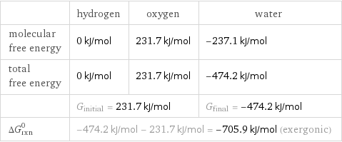  | hydrogen | oxygen | water molecular free energy | 0 kJ/mol | 231.7 kJ/mol | -237.1 kJ/mol total free energy | 0 kJ/mol | 231.7 kJ/mol | -474.2 kJ/mol  | G_initial = 231.7 kJ/mol | | G_final = -474.2 kJ/mol ΔG_rxn^0 | -474.2 kJ/mol - 231.7 kJ/mol = -705.9 kJ/mol (exergonic) | |  