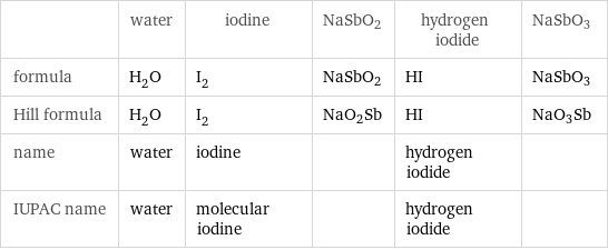  | water | iodine | NaSbO2 | hydrogen iodide | NaSbO3 formula | H_2O | I_2 | NaSbO2 | HI | NaSbO3 Hill formula | H_2O | I_2 | NaO2Sb | HI | NaO3Sb name | water | iodine | | hydrogen iodide |  IUPAC name | water | molecular iodine | | hydrogen iodide | 