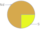 Mass fraction pie chart