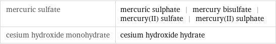 mercuric sulfate | mercuric sulphate | mercury bisulfate | mercury(II) sulfate | mercury(II) sulphate cesium hydroxide monohydrate | cesium hydroxide hydrate