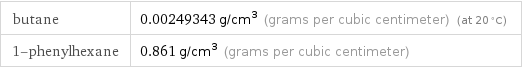 butane | 0.00249343 g/cm^3 (grams per cubic centimeter) (at 20 °C) 1-phenylhexane | 0.861 g/cm^3 (grams per cubic centimeter)