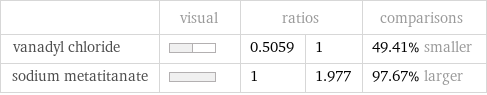  | visual | ratios | | comparisons vanadyl chloride | | 0.5059 | 1 | 49.41% smaller sodium metatitanate | | 1 | 1.977 | 97.67% larger