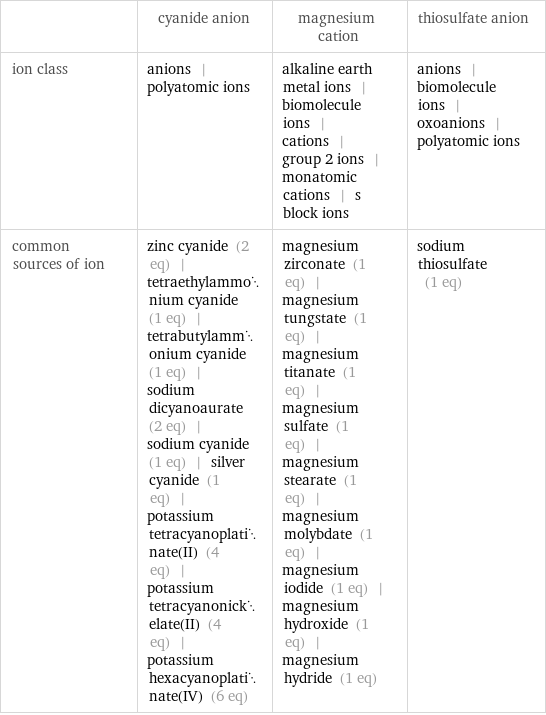  | cyanide anion | magnesium cation | thiosulfate anion ion class | anions | polyatomic ions | alkaline earth metal ions | biomolecule ions | cations | group 2 ions | monatomic cations | s block ions | anions | biomolecule ions | oxoanions | polyatomic ions common sources of ion | zinc cyanide (2 eq) | tetraethylammonium cyanide (1 eq) | tetrabutylammonium cyanide (1 eq) | sodium dicyanoaurate (2 eq) | sodium cyanide (1 eq) | silver cyanide (1 eq) | potassium tetracyanoplatinate(II) (4 eq) | potassium tetracyanonickelate(II) (4 eq) | potassium hexacyanoplatinate(IV) (6 eq) | magnesium zirconate (1 eq) | magnesium tungstate (1 eq) | magnesium titanate (1 eq) | magnesium sulfate (1 eq) | magnesium stearate (1 eq) | magnesium molybdate (1 eq) | magnesium iodide (1 eq) | magnesium hydroxide (1 eq) | magnesium hydride (1 eq) | sodium thiosulfate (1 eq)