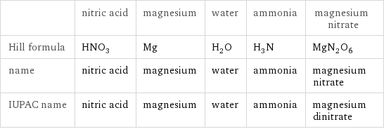  | nitric acid | magnesium | water | ammonia | magnesium nitrate Hill formula | HNO_3 | Mg | H_2O | H_3N | MgN_2O_6 name | nitric acid | magnesium | water | ammonia | magnesium nitrate IUPAC name | nitric acid | magnesium | water | ammonia | magnesium dinitrate