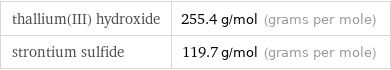 thallium(III) hydroxide | 255.4 g/mol (grams per mole) strontium sulfide | 119.7 g/mol (grams per mole)