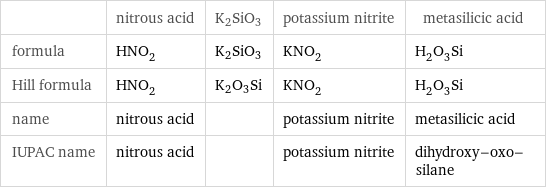  | nitrous acid | K2SiO3 | potassium nitrite | metasilicic acid formula | HNO_2 | K2SiO3 | KNO_2 | H_2O_3Si Hill formula | HNO_2 | K2O3Si | KNO_2 | H_2O_3Si name | nitrous acid | | potassium nitrite | metasilicic acid IUPAC name | nitrous acid | | potassium nitrite | dihydroxy-oxo-silane