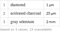 1 | diamond | 1 µm 2 | activated charcoal | 25 µm 3 | gray selenium | 2 mm (based on 3 values; 23 unavailable)