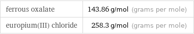 ferrous oxalate | 143.86 g/mol (grams per mole) europium(III) chloride | 258.3 g/mol (grams per mole)